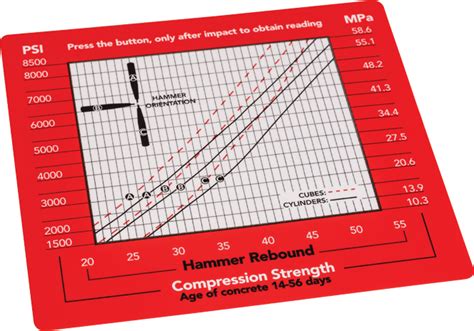 concrete hardness test hammer|rebound hammer graph as per is code.